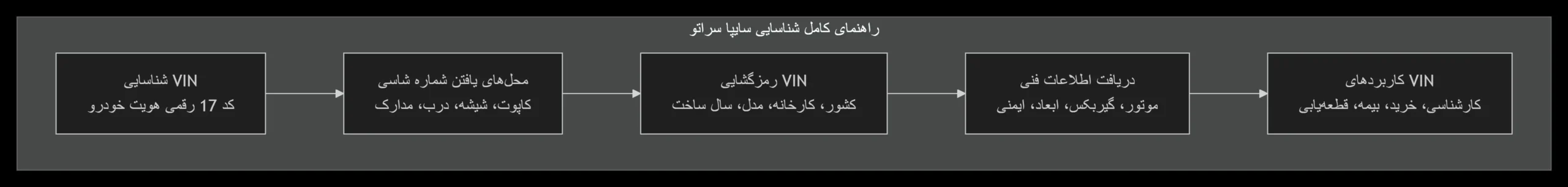 خلاصه مقاله VIN سراتو